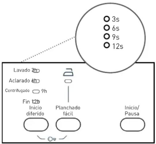 HIGH ONE WM 805 A++ WVET - Para usar la funciona auxiliar del programador: - 1