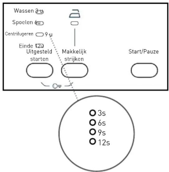 HIGH ONE WM 805 A++ WVET - O m de hulpfunctie van deprogrammareglaar te gebruiken : - 2