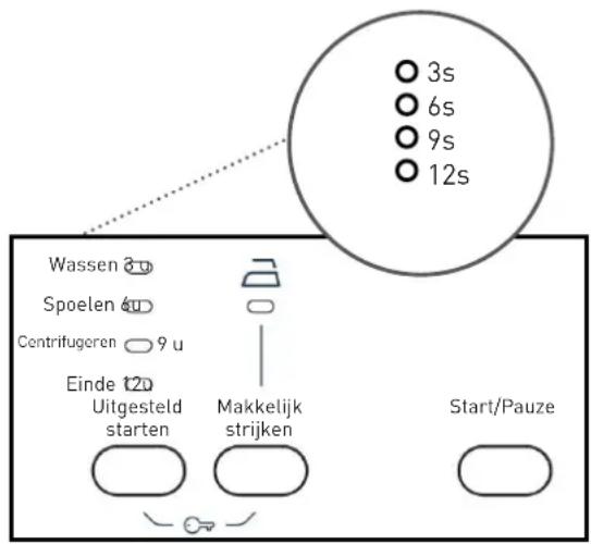 HIGH ONE WM 805 A++ WVET - O m de hulpfunctie van deprogrammareglaar te gebruiken : - 1