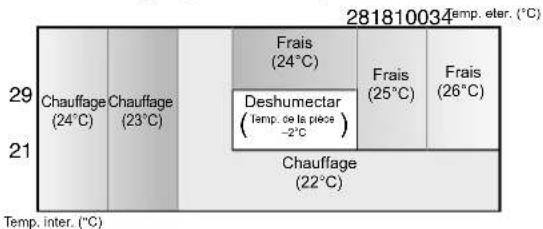 SHARP AYXP12HR - Modes et réglages de température - 1