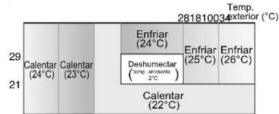 SHARP AYXP9HR - Ajustes de losodos y la temperatura - 1
