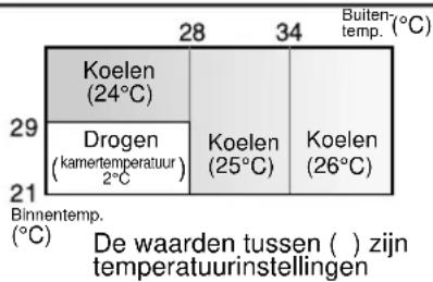 SHARP AHX13CR - TIPS VOOR DE AUTO FUNC TIE - 1