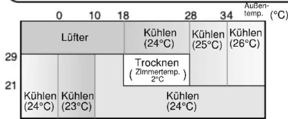 SHARP AHX13CR - Betriebsarten und Temperatur-Einstellungen für die Modelle AY-X08CR/AY-X10CR/AY-X13CR - 1