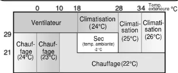 SHARP AHX13CR - CONSEILS A PROPOS DU MODE AUTO - 2