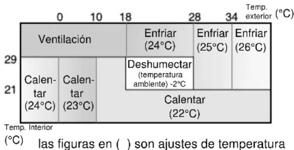 SHARP AHX13CR - Ajustes de modelos y temperatura para los modelos AY-X08CR/AY-X10CR/AY-X13CR - 1