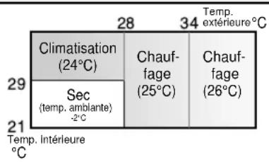 SHARP AHX10CR - CONSEILS A PROPOS DU MODE AUTO - 1