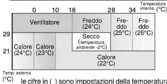 SHARP AHX10CR - Impostazioni dei modi e della temperatura per i modelli AY-X08CR/AY-X10CR/AY-X13CR - 1