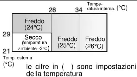 SHARP AHX10CR - Impostazioni dei modi e della temperatura per i modelli AH-X08CR/AH-X10CR/AH-X13CR - 1