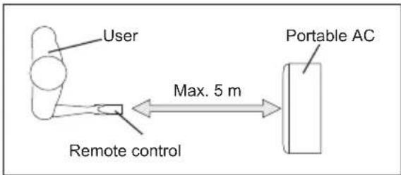 User Remote control Max. 5 m Portable AC