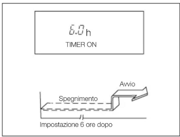 ELECTROLUX EXU09JEIWI - Esempio di impostazione del Timer - 1