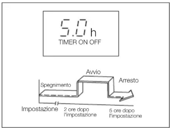 ELECTROLUX EXU09JEIWI - Esempio di impostazione del Timer - 4
