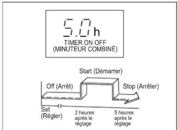 ELECTROLUX EXU09JEIWI - Exemple de réglage du minuteur - 4