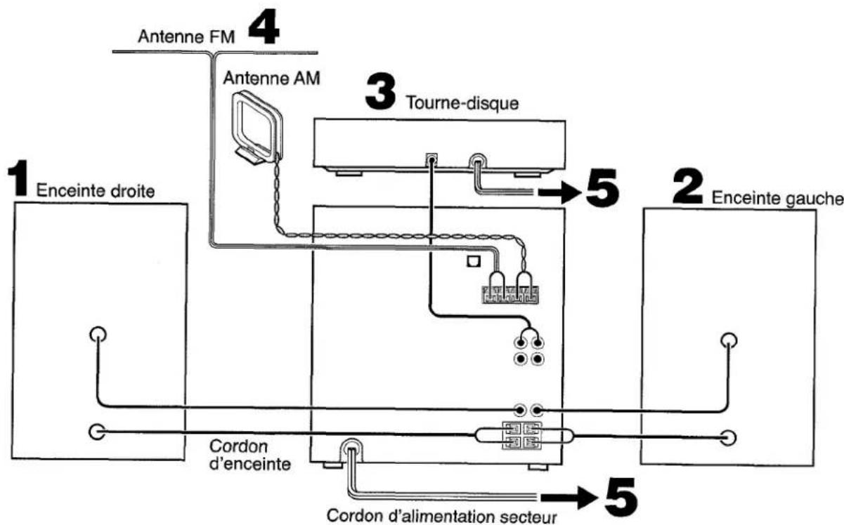 AIWA ZL31 - Raccordez l'enceinte gauche à l'appareil principal. - 1