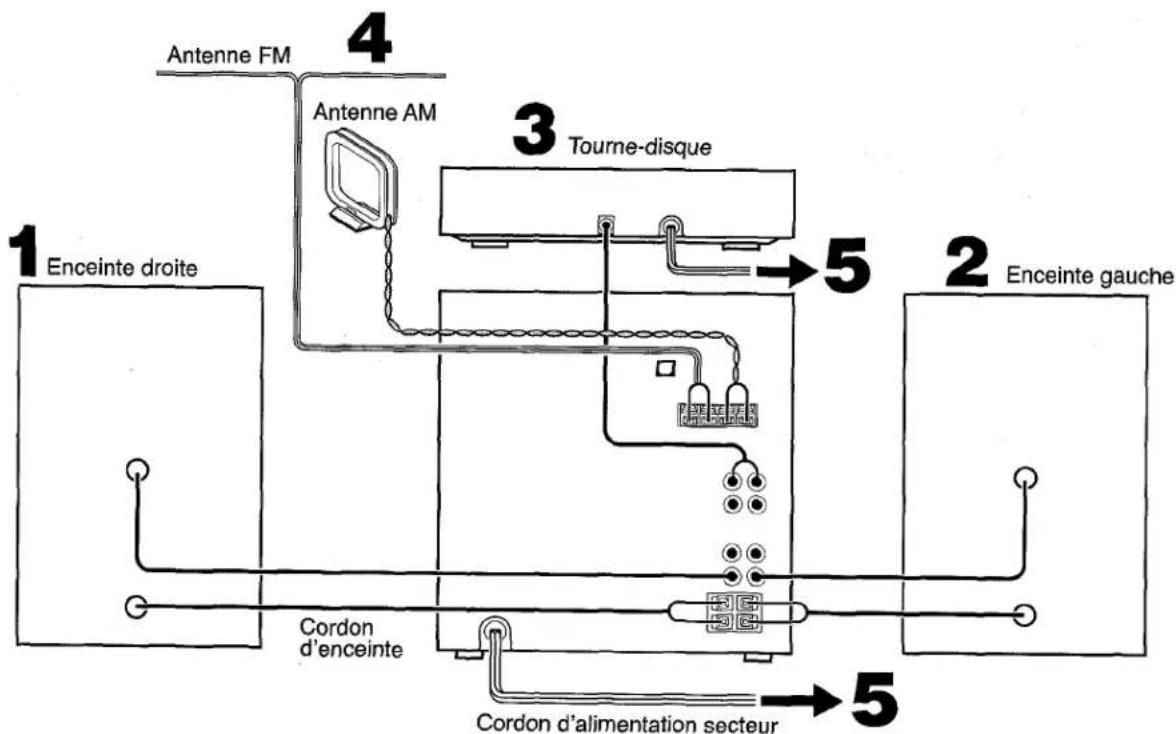 AIWA ZL70 - Raccordez l'enceinte gauche à l'appareil principal. - 1