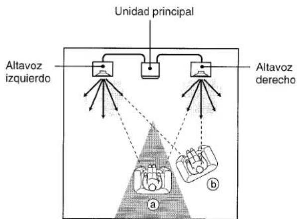 AIWA XRM70 - Principios del Sistema de Altavoces Frontales de 180° - 2