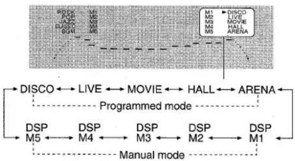 AIWA XRM1000 - Press SURROUND, and turn MULTI JOG to select the desired Programmed mode within 4 seconds. - 1
