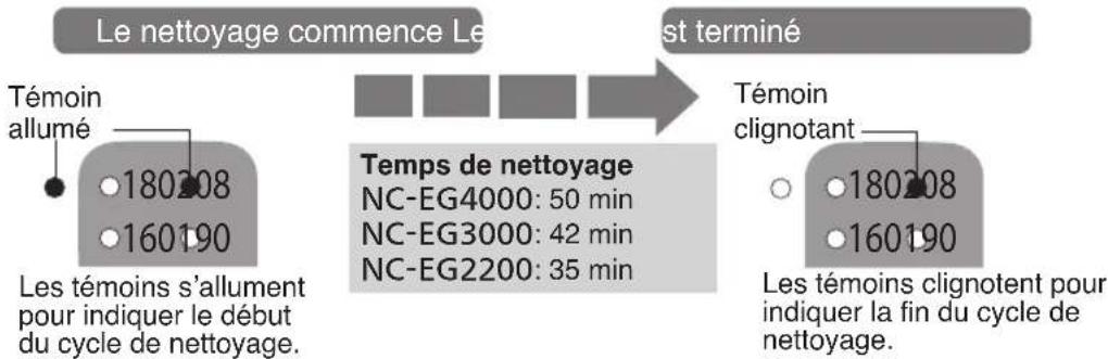 PANASONIC NCEG3000 - Brancher la fiche immédiatement après le mélange et appuyer plus de 3 secondes sur la touche (Select) - 1