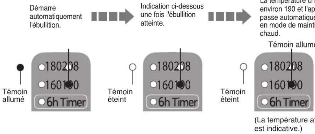 PANASONIC NCEG2200 - Appuyer sur la touche pour faire clignoter le témoin. (Mode ébullition longue) - 1