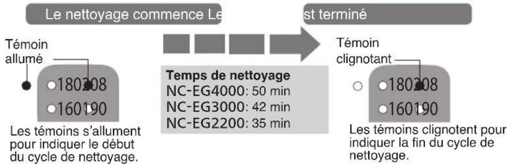 PANASONIC NCEG2200 - Brancher la fiche immédiatement après le mélange et appuyer plus de 3 secondes sur la touche Select - 1