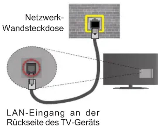 TELEFUNKEN A43F446A - Verbindung mit einem drahtgebundenen Netzwerk herstellen - 2