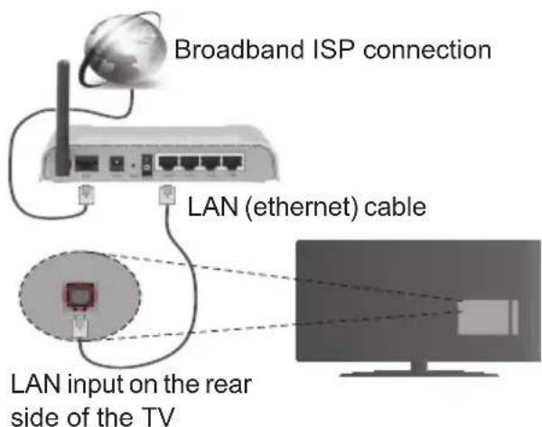 TELEFUNKEN A43F446A - To Connect to a Wired Network - 1