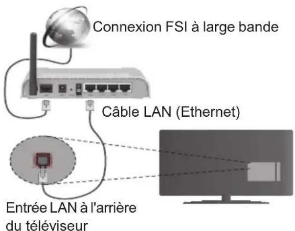 TELEFUNKEN A43F446A - Connexion à un réseau cable - 1