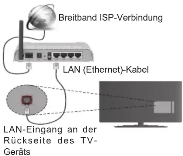 TELEFUNKEN A43F446A - Verbindung mit einem drahtgebundenen Netzwerk herstellen - 1