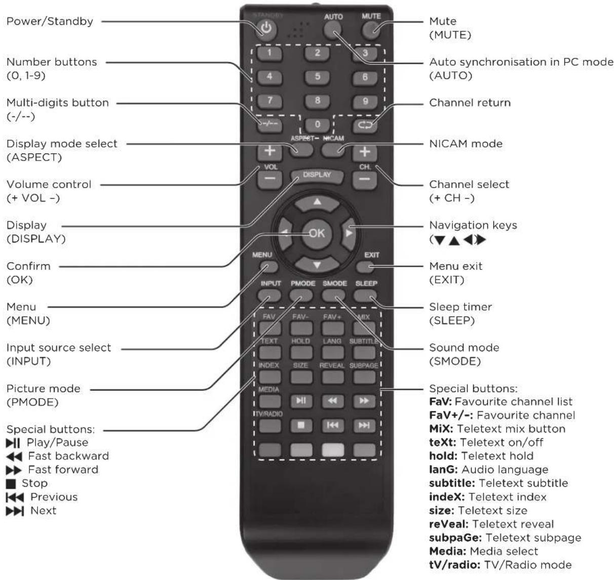 OK OLC 190B D2 - reMote control - 1