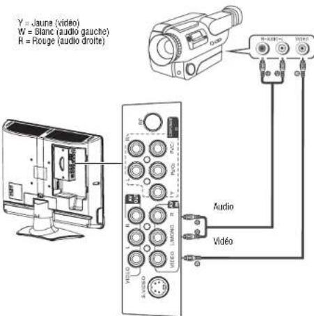 INSIGNIA NS19LCD - Pour la connexion d'un caméoscope : - 1