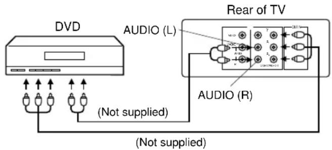 JVC AV14F703 - To connect the TV to a DVD with COMPONENT VIDEO OUT Jacks. - 1