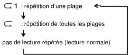 AIWA XPSP921 - Lecture répétée - 1
