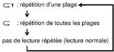 AIWA XPR207 - Lecture répétée → K - 1