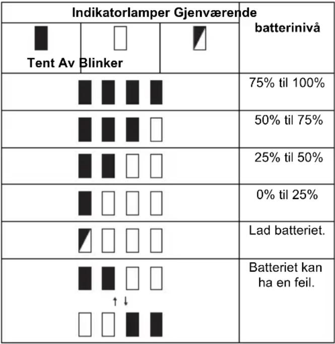 MAKITA DCL501 - Indikere gjenværende batterikapasitet (fig. 2) - 1