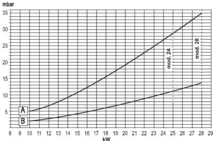 FERROLI DIVAcondens F28 - Circuitul hidraulic - 3