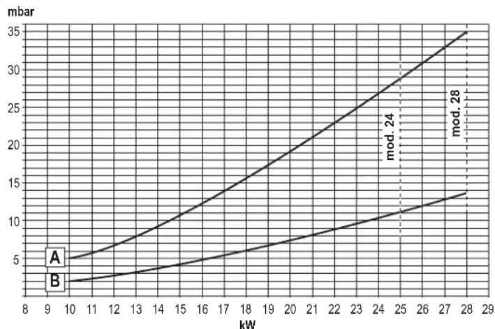 FERROLI DIVAcondens F28 - 5.CARATTERISTIC E DATI TECNICI - 8