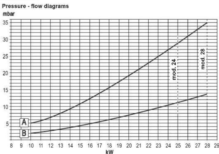FERROLI DIVAcondens F28 - TECHNICAL DATA AND CHARACTERISTICS - 7