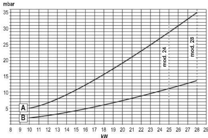 FERROLI DIVAcondens F28 - 5.CARACTERISTICASY DATOS TECNICOS - 8