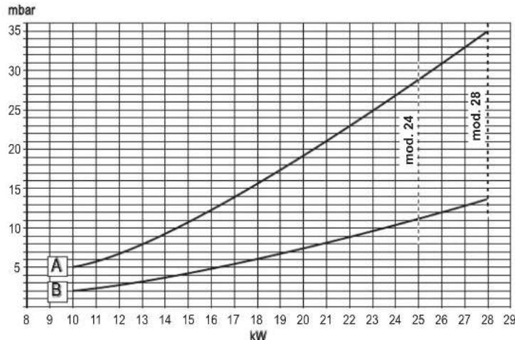 FERROLI DIVAcondens F28 - Boyutlar ve baglantular - 8