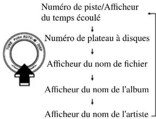 MAZDA speed 3 (2007) - Changerd'afficheur(lecteurdedisques compactsdemusique/disquescompacts MP3) - 1