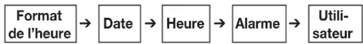 SANITAS SBM 22 - Effectuer les réglages - 2