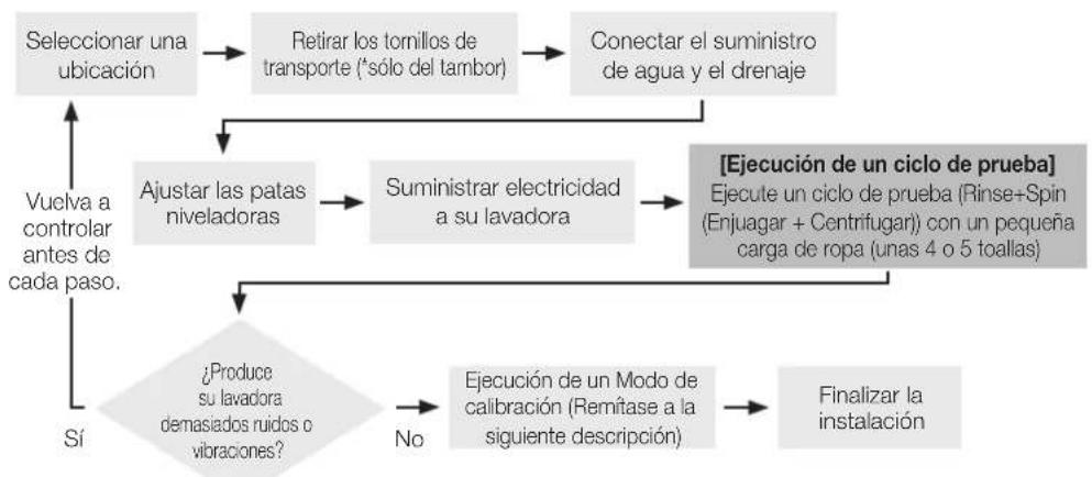 SAMSUNG WF42H5200AW - Cuadro de flujo de instalación - 1