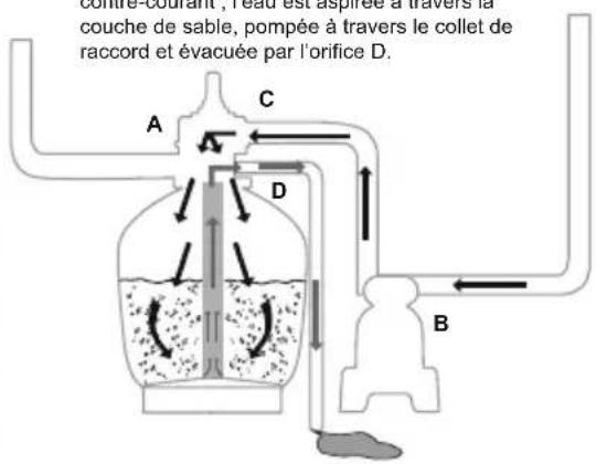 BESTWAY Hydrium 56384 - FONCTIONS DE LA SOUPAPE DE RÉGLAGE - 8