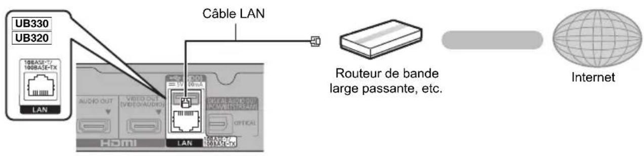 PANASONIC DPUB320 - Raccordement du cable reseau - 1