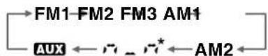 AIWA CTZ110 - FUNC (function) button - 1