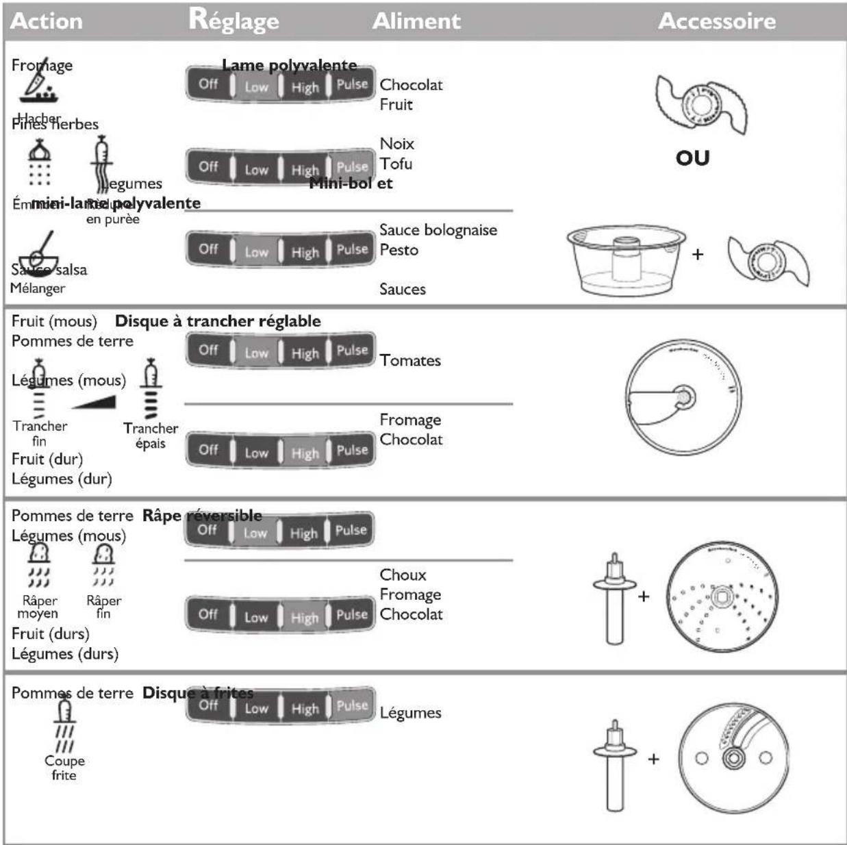 KITCHENAID KFP0933OB - Guide de selection des accessoires - 1