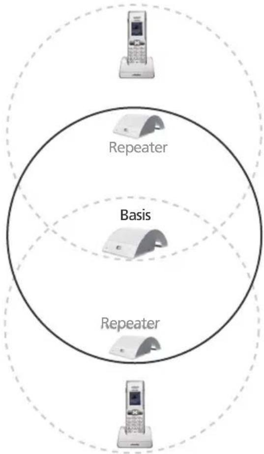 SWISSCOM Repeater - Mehrere Repeater: Einrichten einer Stern-Konfiguration - 1