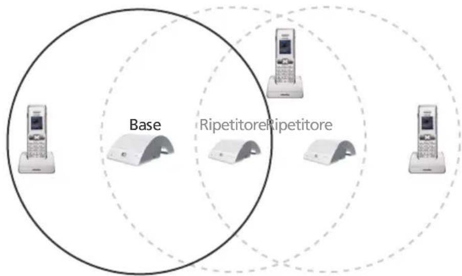 SWISSCOM Repeater - Più Ripetitori: configurazione a cascata - 1