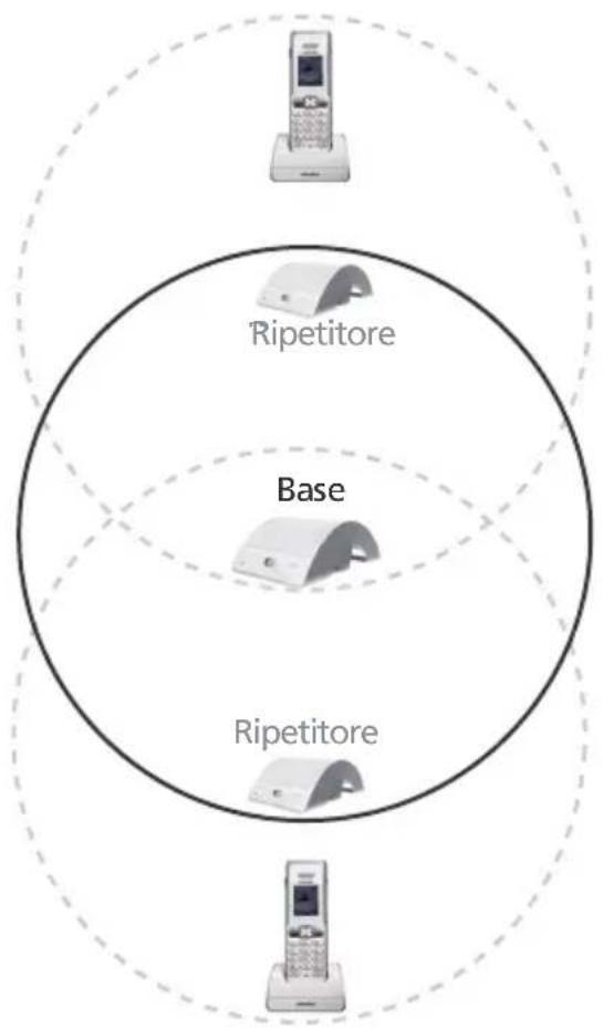 SWISSCOM Repeater - Più Ripetitori: configurazione a stella - 1