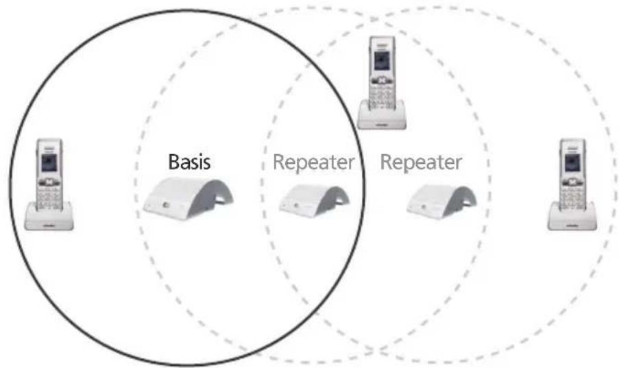 SWISSCOM Repeater - Mehrere Repeater: Einrichten einer Kaskaden-Konfiguration - 1