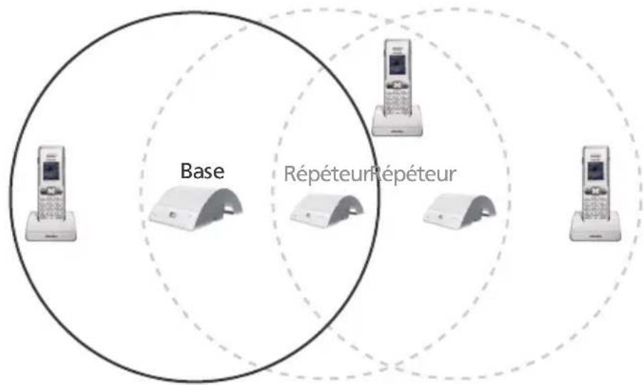 Base Répéteur Répéteur